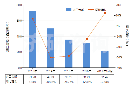 2013-2017年7月中國其他石棉(HS25249090)進(jìn)口總額及增速統(tǒng)計